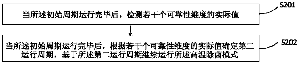 High-temperature sterilization control method and device, air conditioner and storage medium