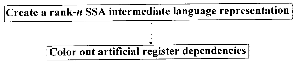Method for using static single assignment to color out artificial register dependencies