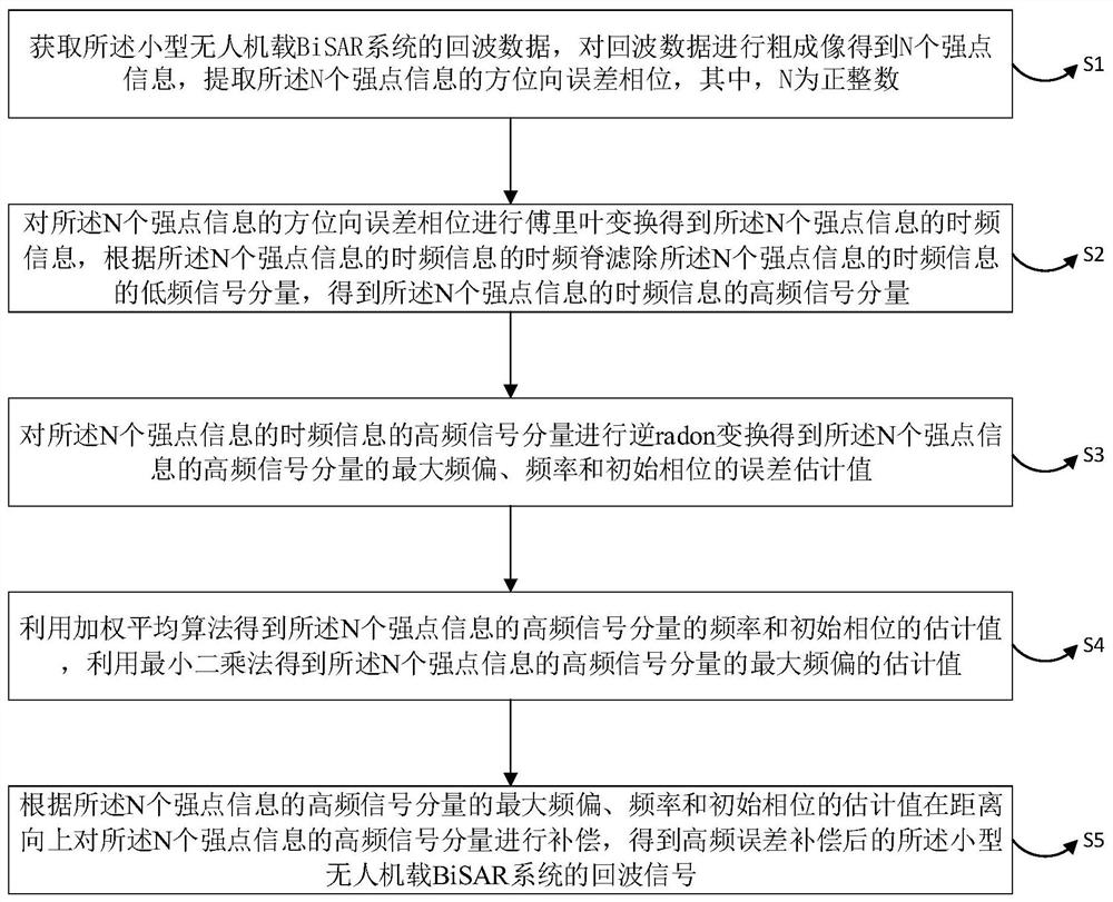 High-frequency motion error compensation algorithm of small unmanned aerial vehicle BiSAR system