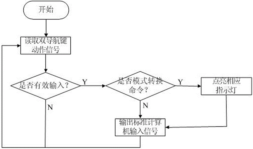 Input equipment with double navigation keys