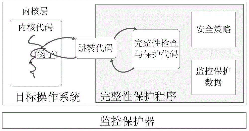 Method for protecting integrity of kernel of operating system