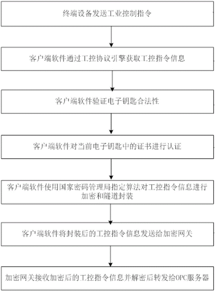 Method and system for identity authentication and encryption of industrial user