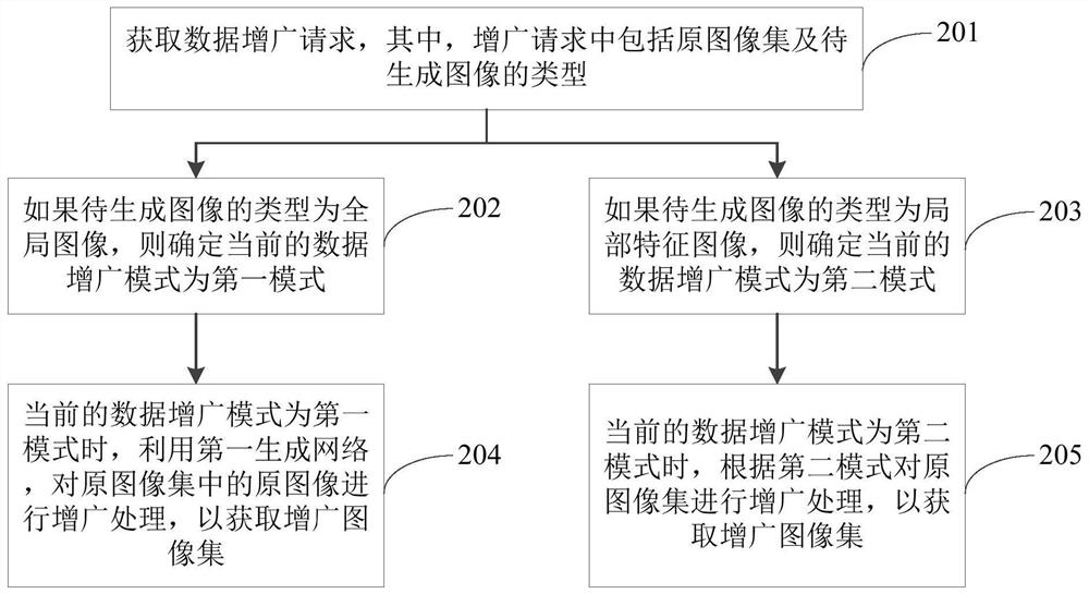 Data augmentation method and device and electronic equipment