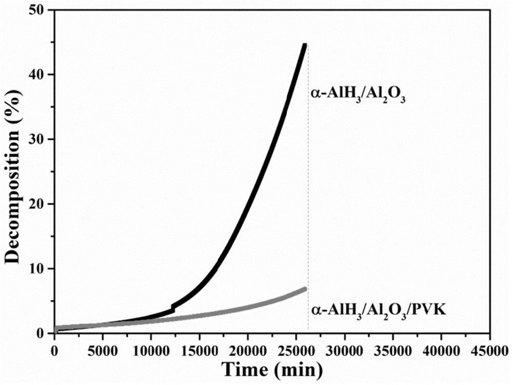 A way to increase alpha-alh  <sub>3</sub> thermal stability method