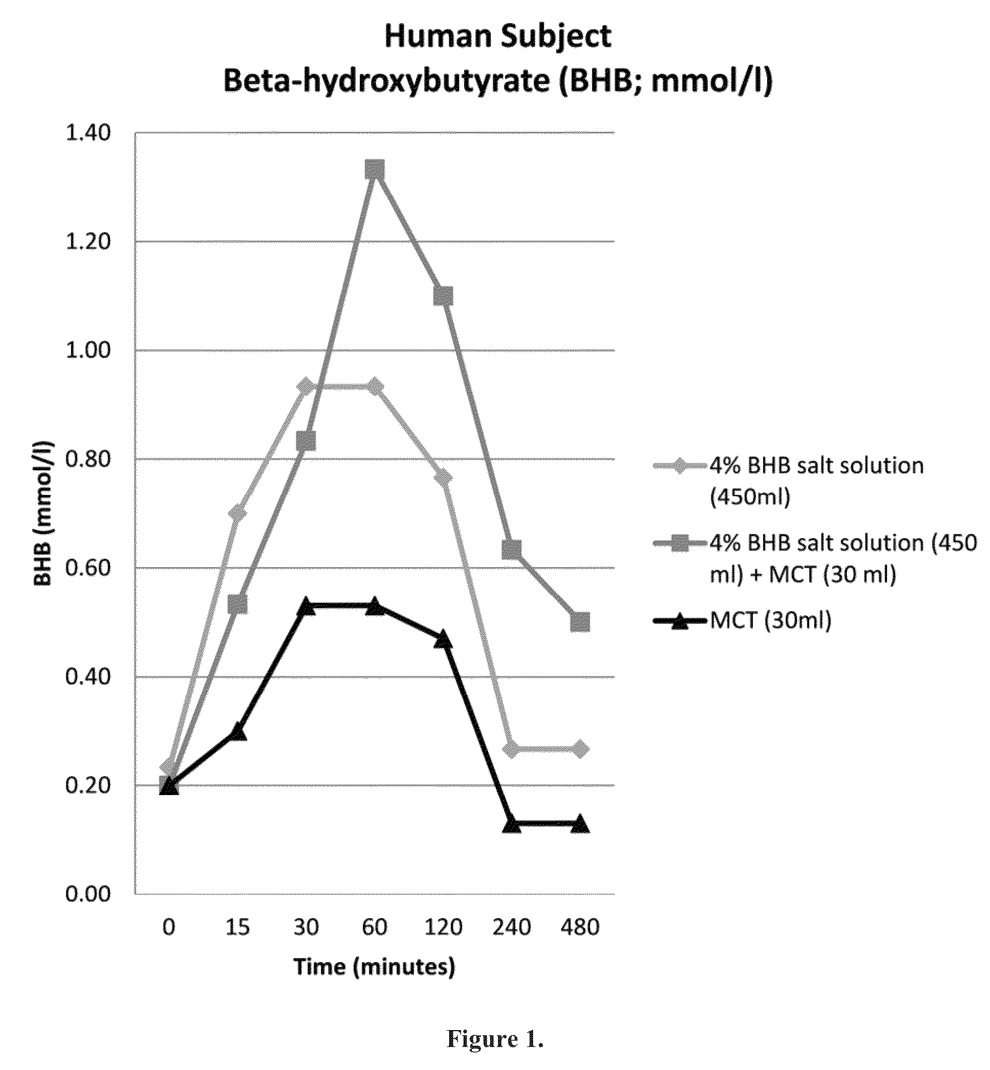 Compositions and methods for producing elevated and sustained ketosis