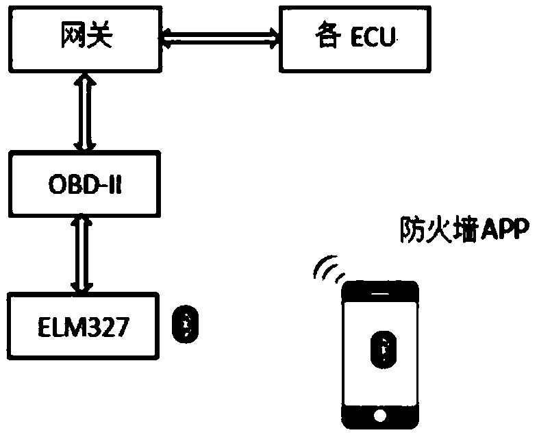 Firewall of a car information system