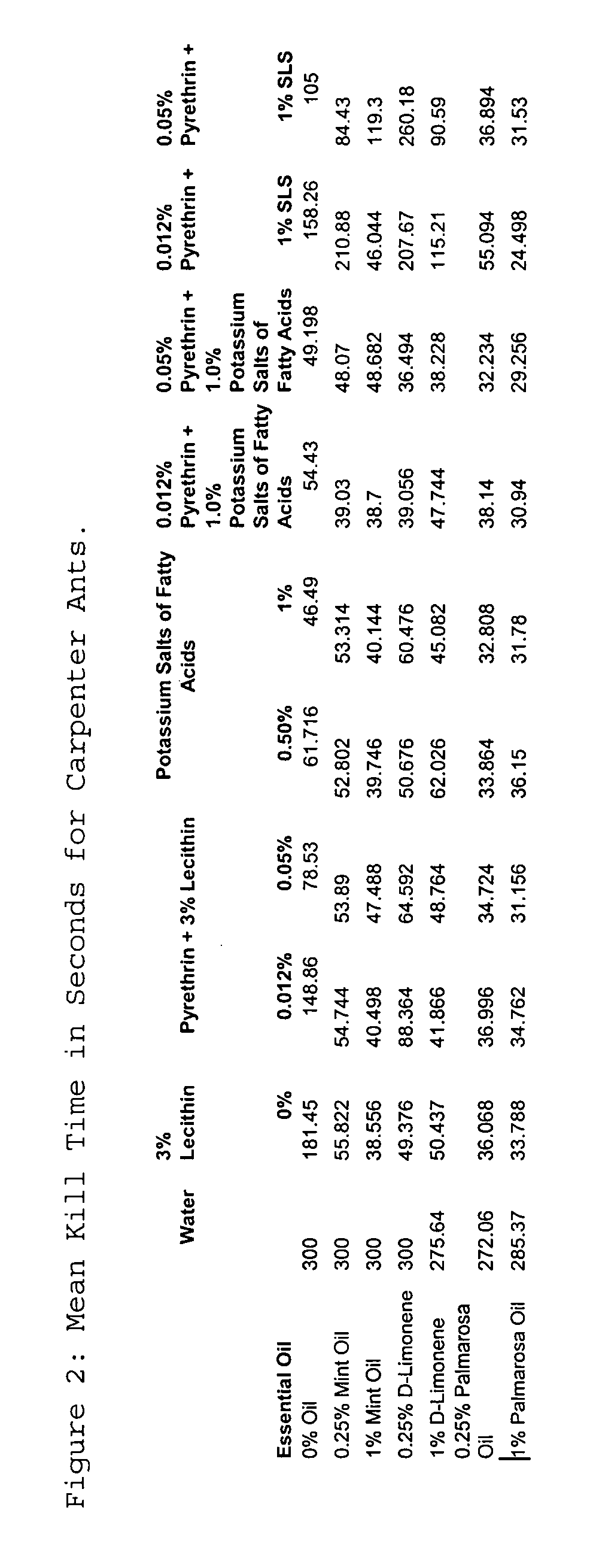 Insecticidal compositions and methods of using same