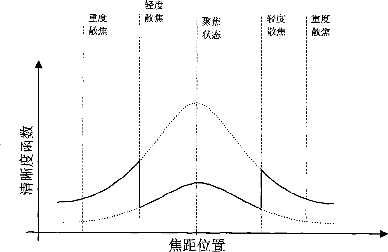 Automatic focusing method for integrated automatic focusing camera device