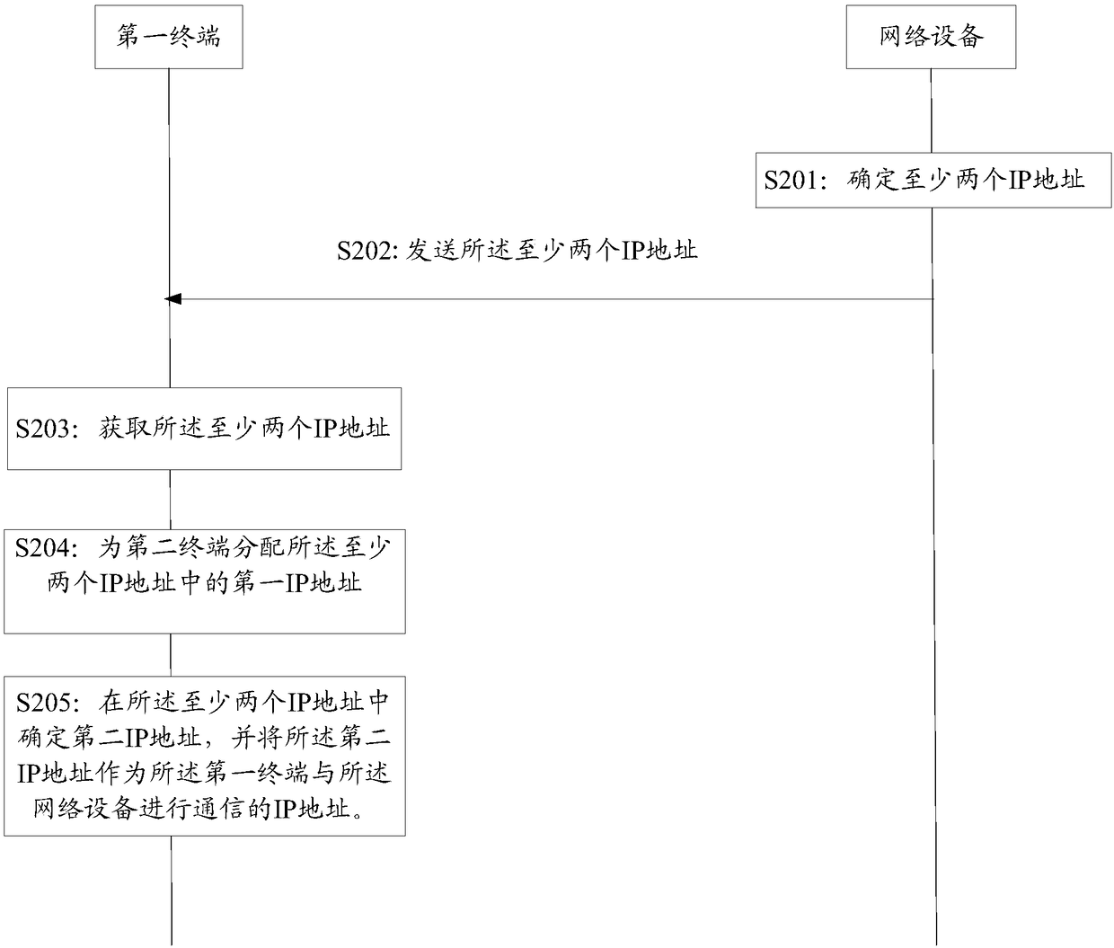 IP address allocation method and device