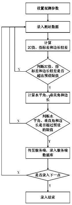 Wire data processing system and method in hydraulic engineering measurement