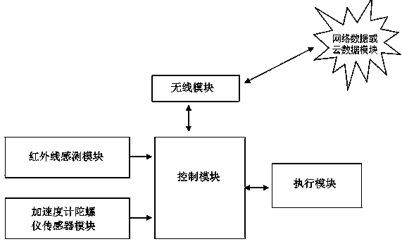 Self-tracking system based on accelerometer gyro sensor and infrared sensing