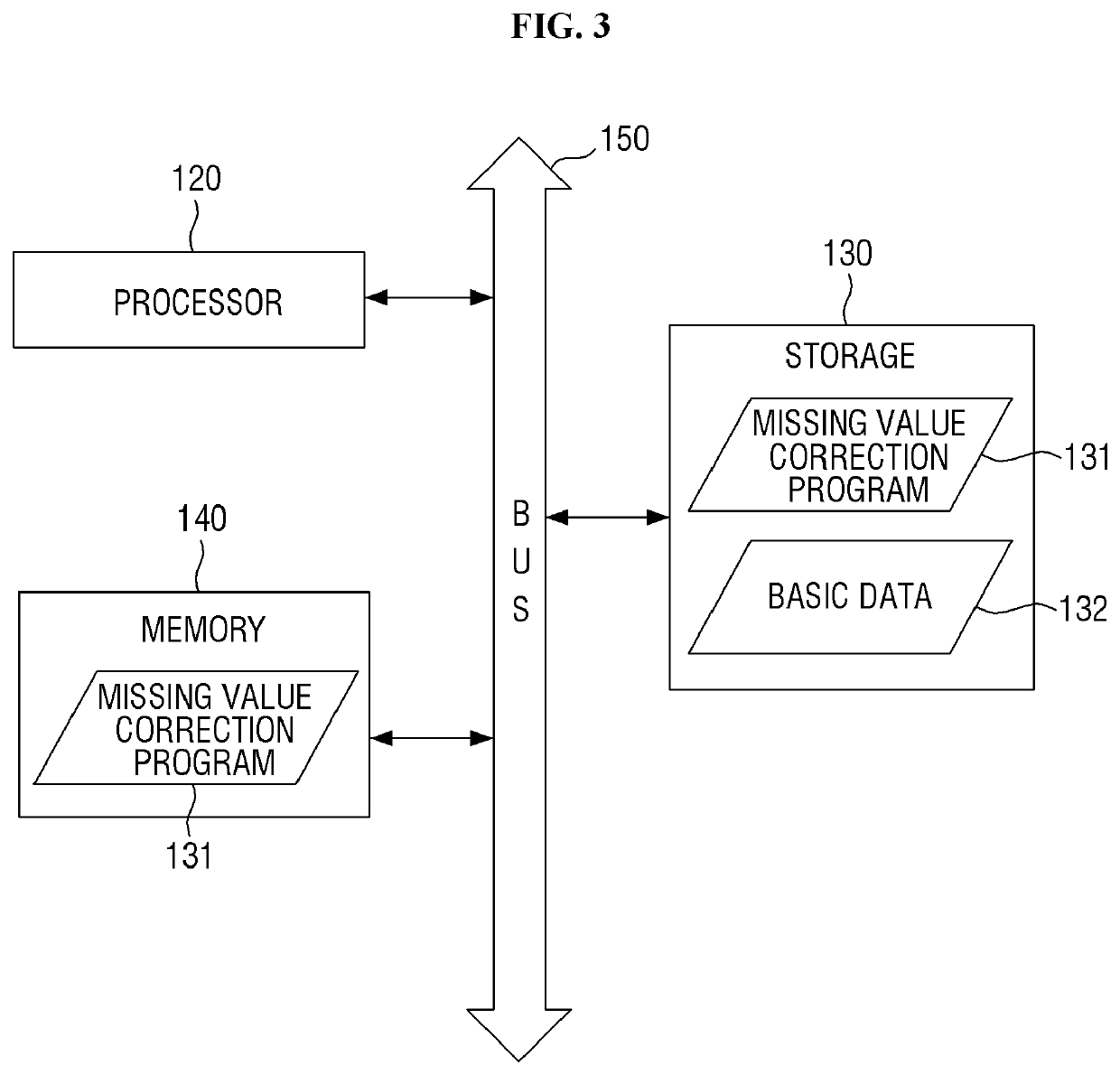 Method and apparatus for correcting missing value in data