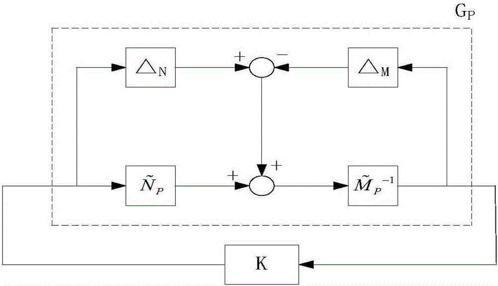 Multichannel robustness damping control method based on static state H-infinite loop shaping method