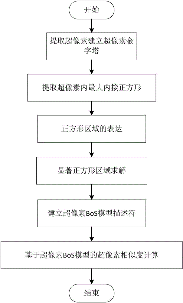 A method of representing superpixels and measuring the similarity between superpixels