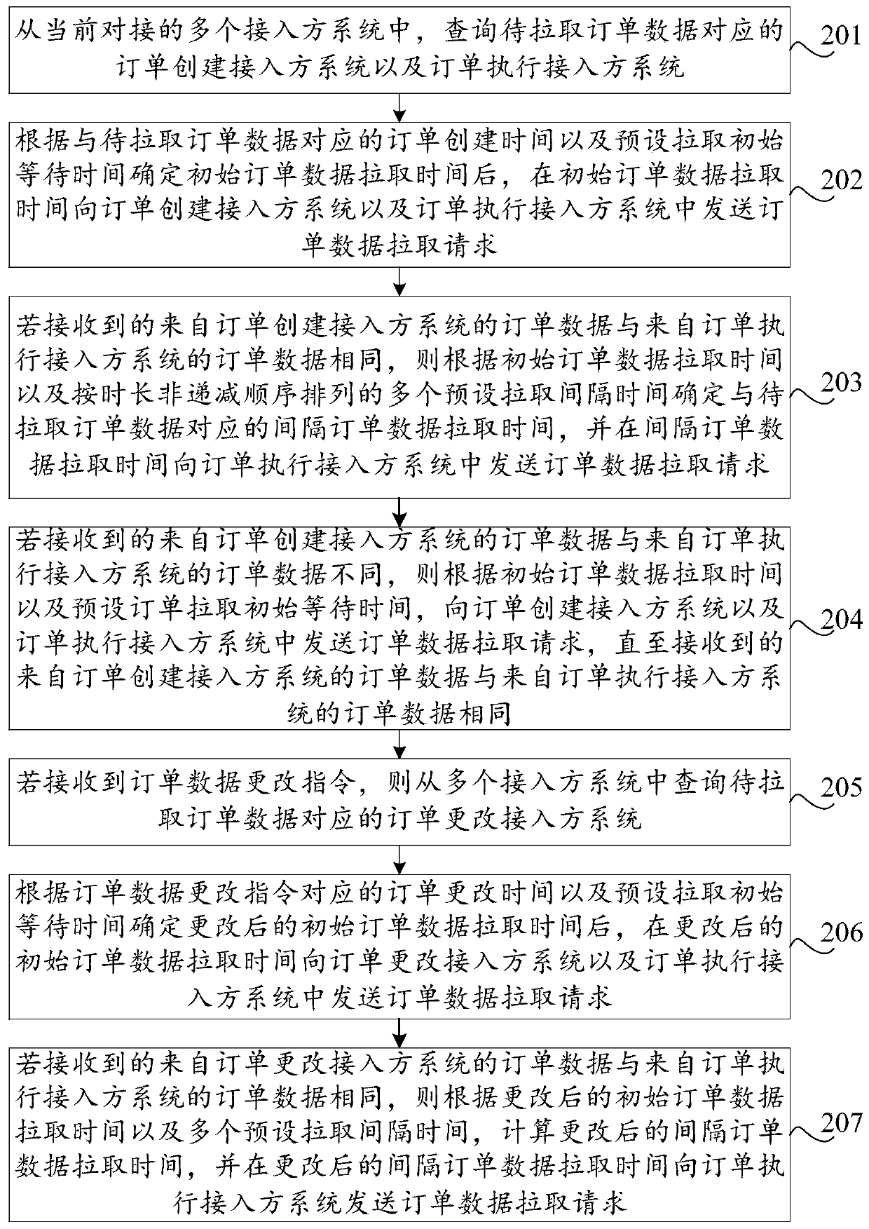 Order data pulling method and device, storage medium and computer device
