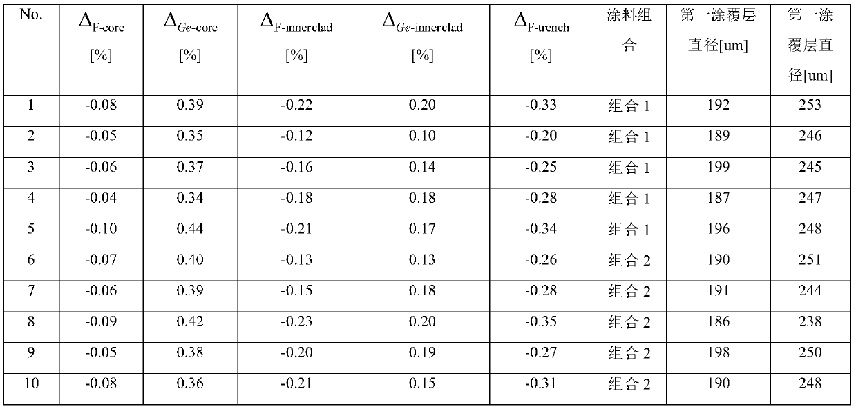 A low-temperature resistant bending-insensitive single-mode optical fiber