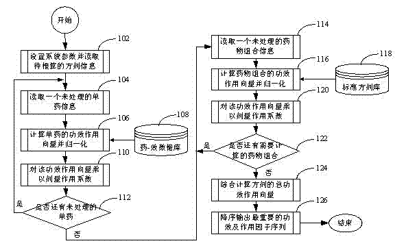 Method for automatically analyzing efficacy of Chinese medicine formula