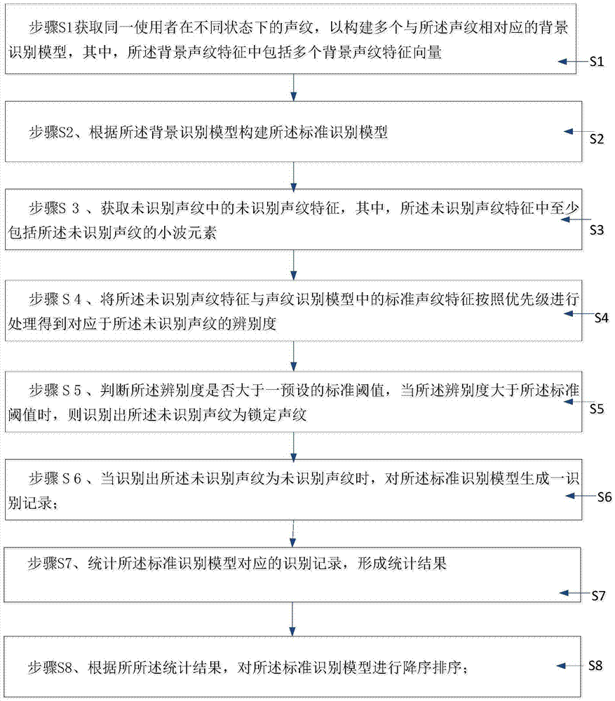 Method and system for improving degree of accuracy of voiceprint recognition based on recognition models