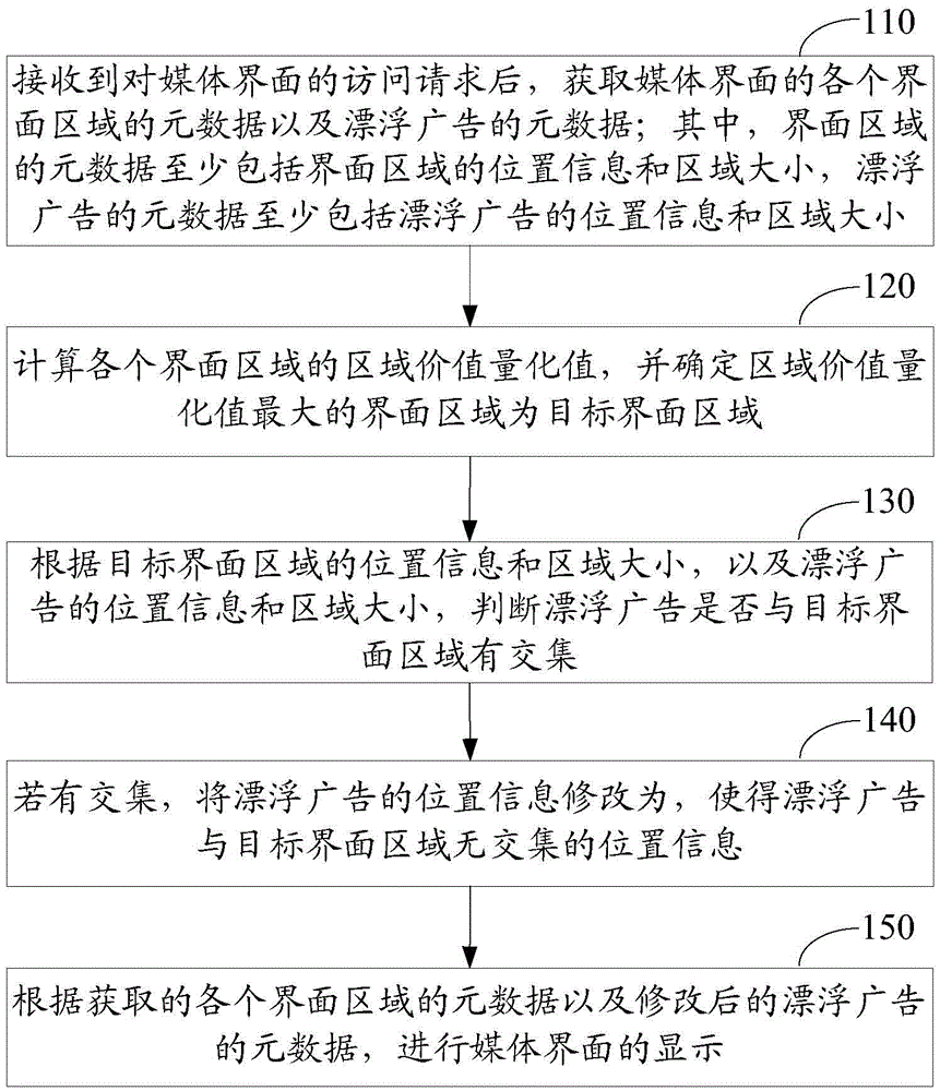 Method and device for processing and display of floated advertisement of media interface