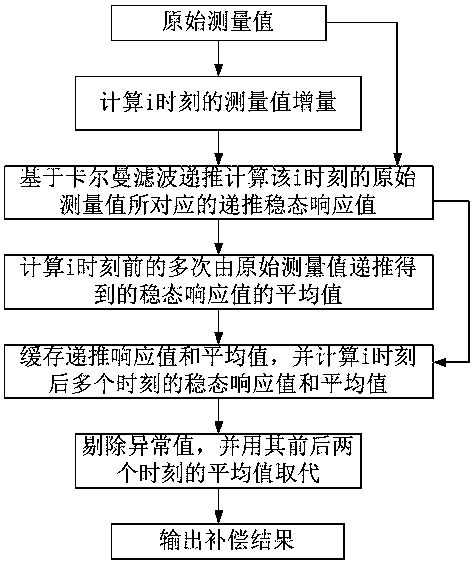 A Time Response Compensation Method for Thermal Distributed Gas Mass Flowmeter