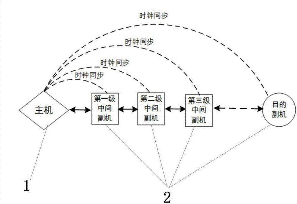 Ultraviolet light communication network clock synchronization system and method