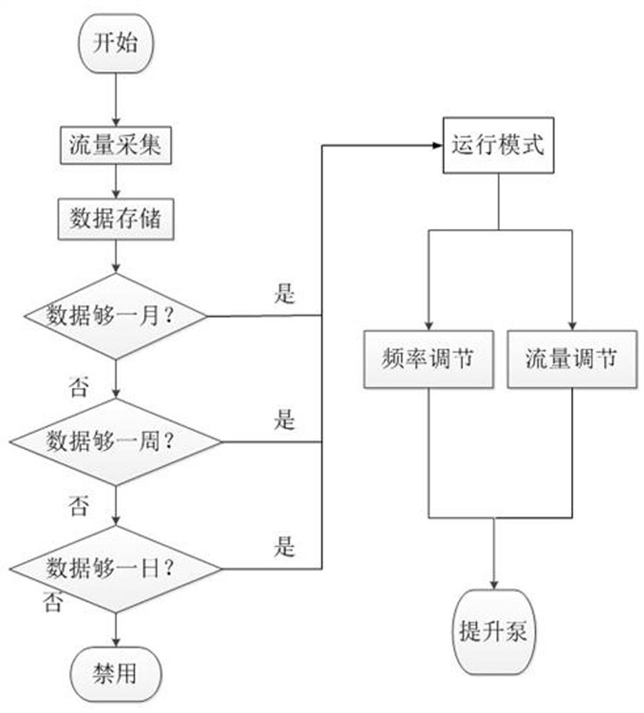 Integrated sewage treatment intelligent control system and control method