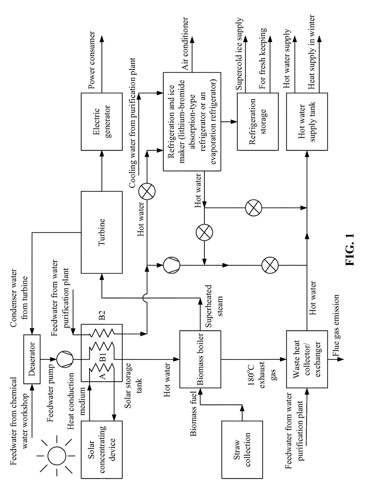 Solar-biomass complementary thermal energy supply system