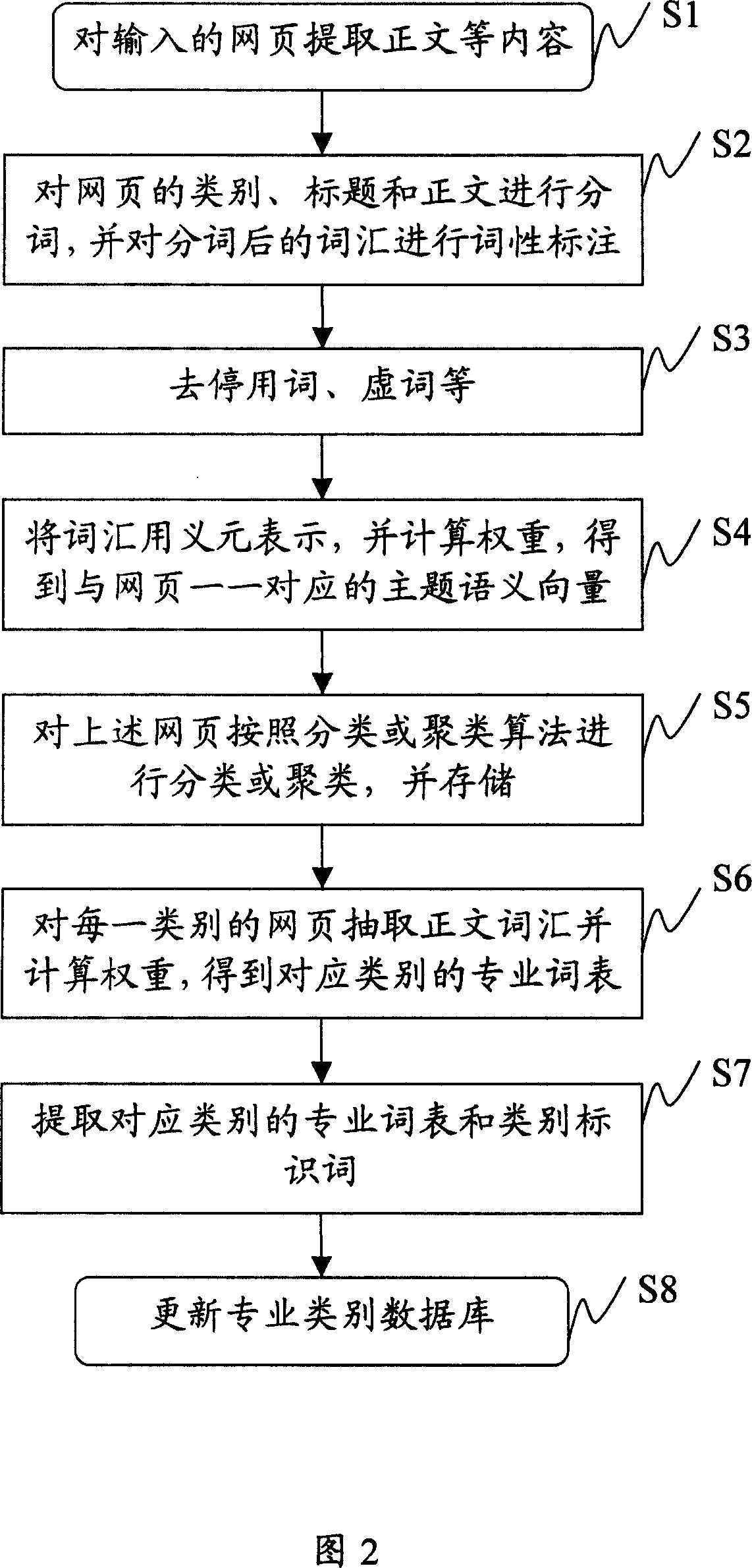 Special word list dynamic generation system and method