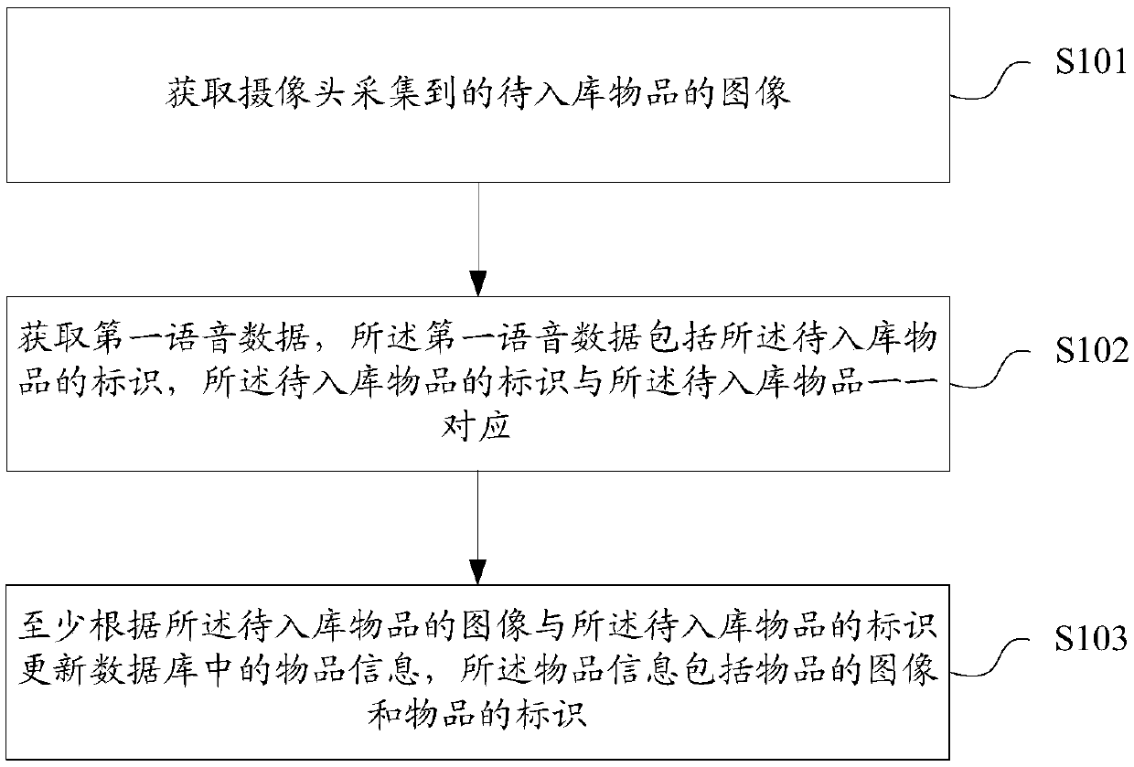 Article warehousing method and device, article information retrieval method and device, storage medium and terminal