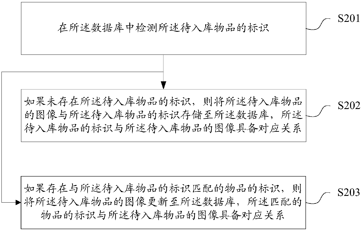 Article warehousing method and device, article information retrieval method and device, storage medium and terminal