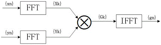 A Circuit Structure Using Number Theoretic Transformation to Compute Circular Convolution