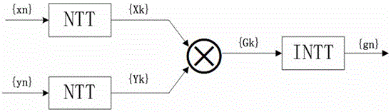 A Circuit Structure Using Number Theoretic Transformation to Compute Circular Convolution