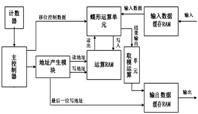 A Circuit Structure Using Number Theoretic Transformation to Compute Circular Convolution