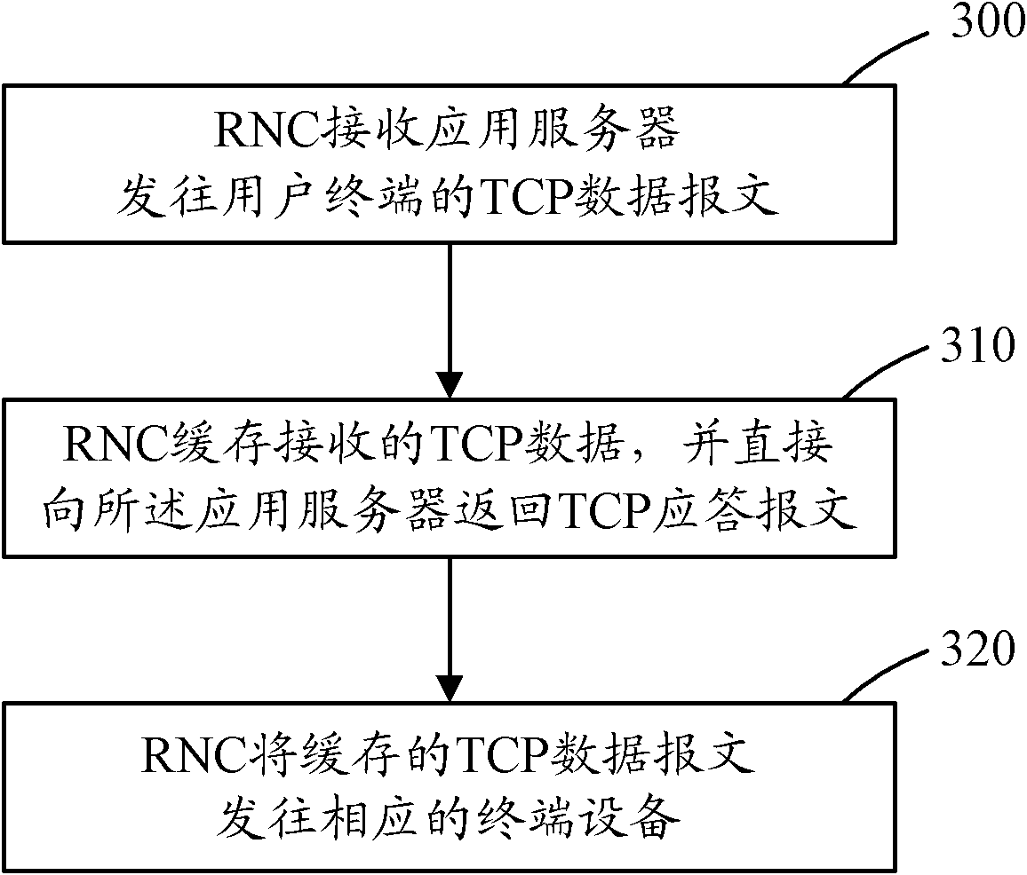 Method and device for realizing TCP (transmission control protocol) proxy based on RNC (radio network controller)