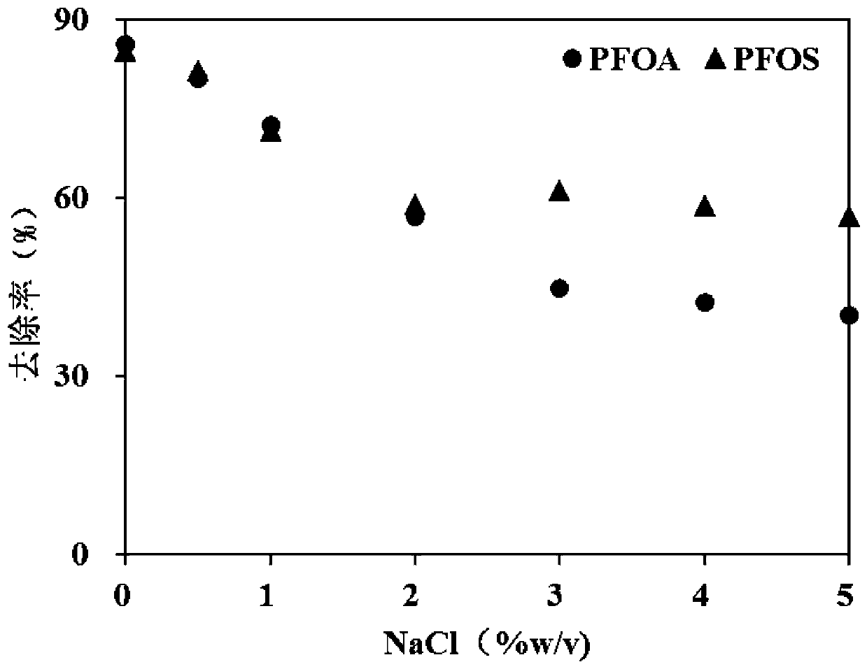 Method for rapidly removing perfluoro/polyfluoro compounds in environmental water