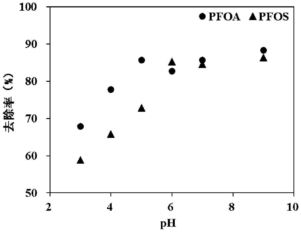 Method for rapidly removing perfluoro/polyfluoro compounds in environmental water