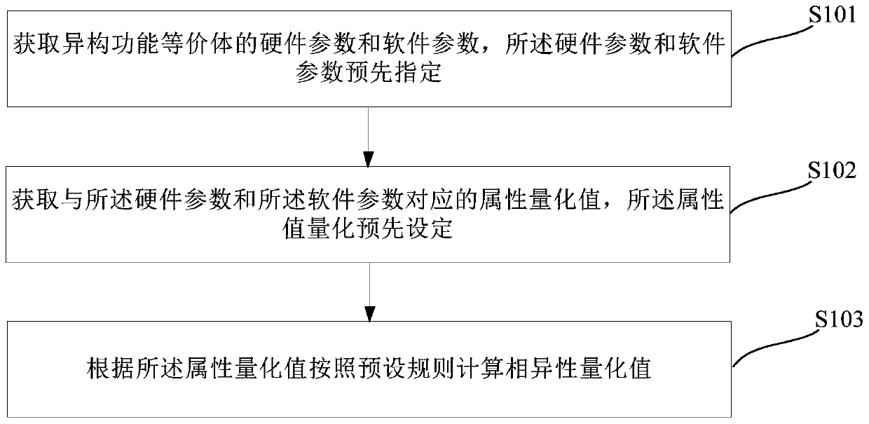 Heterogeneous functional equivalent body dissimilarity measurement method, distribution method, device and equipment