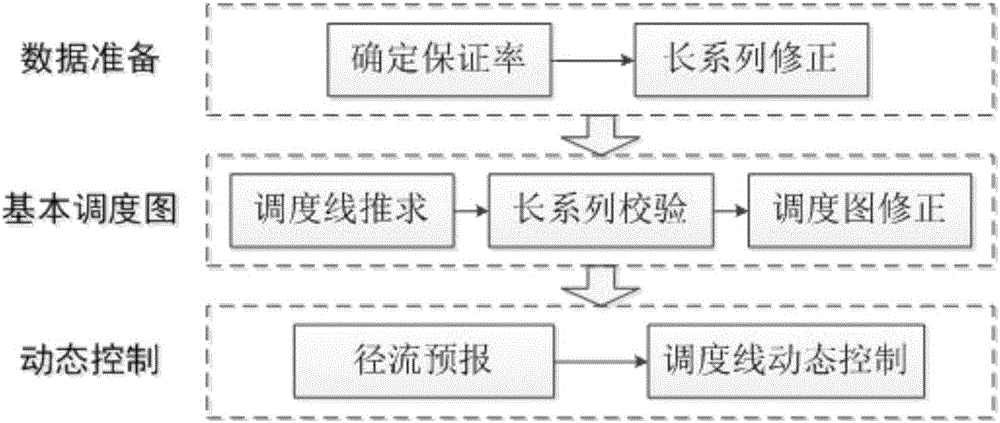 Water supply type reservoir operation chart dynamic control method based on runoff forecasting