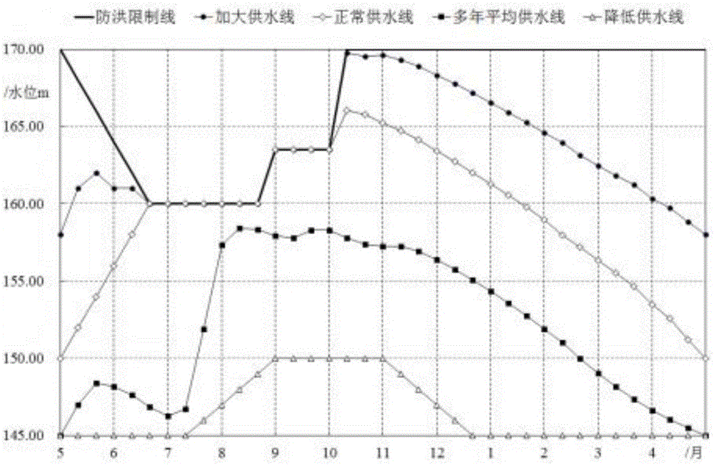 Water supply type reservoir operation chart dynamic control method based on runoff forecasting