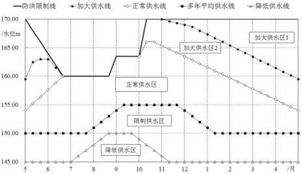 Water supply type reservoir operation chart dynamic control method based on runoff forecasting