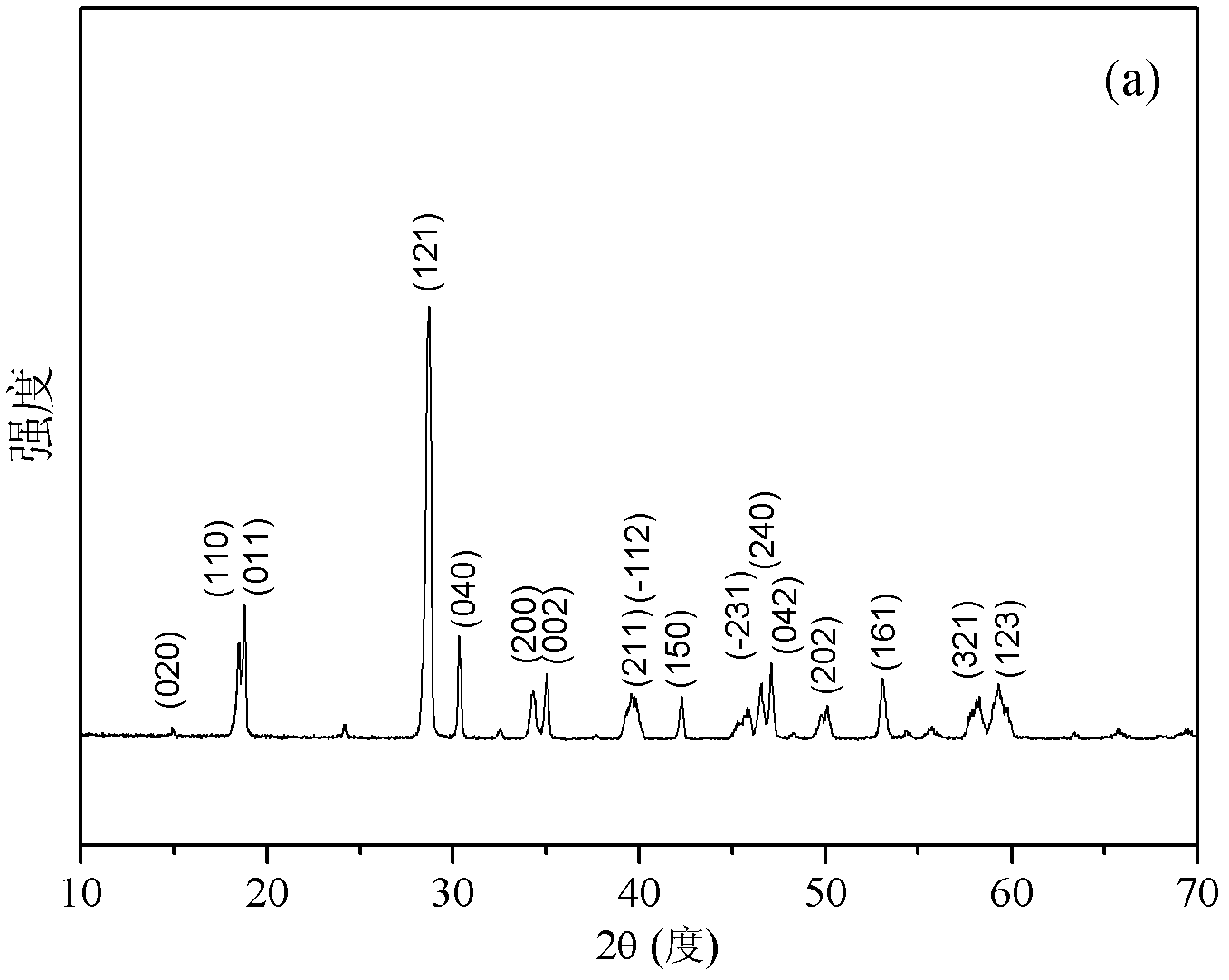 Preparation method of carbon ball-loaded CuO-BiVO4 heterojunction compound photocatalyst