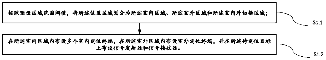 Seamless switching indoor and outdoor combined positioning method and system