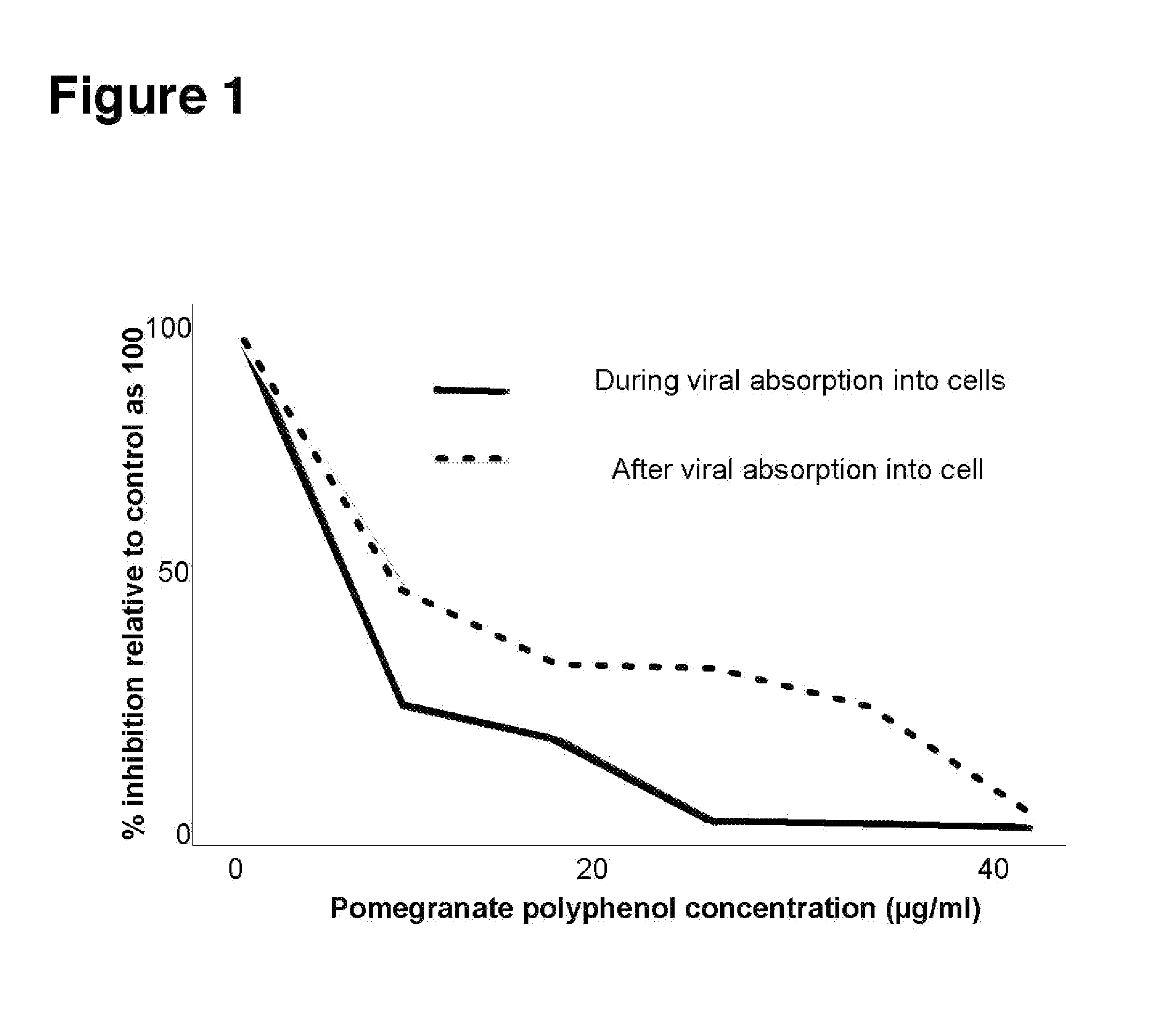 Method of using composition comprising pomegranate extracts against the common cold