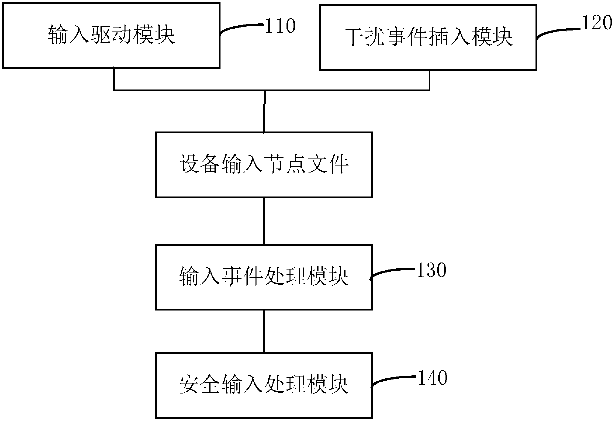 Security input system and method, and intelligent terminal