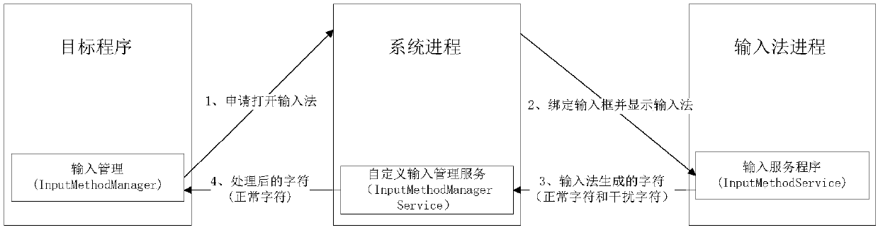 Security input system and method, and intelligent terminal