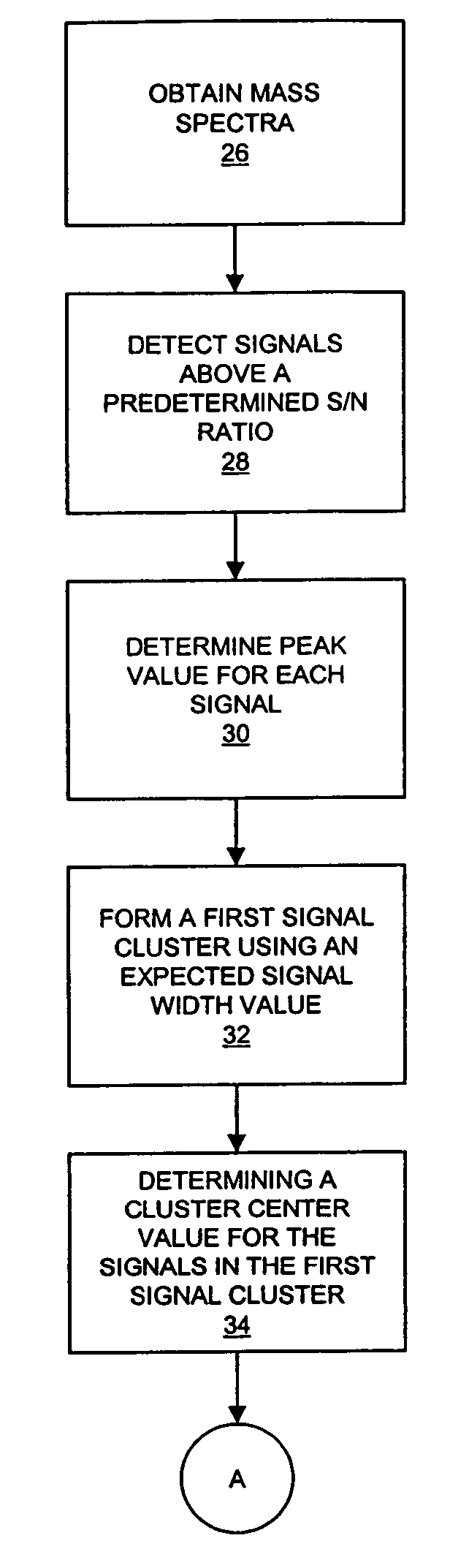 Method for clustering signals in spectra