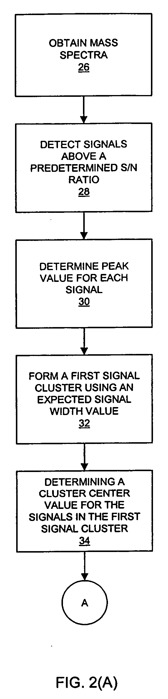 Method for clustering signals in spectra