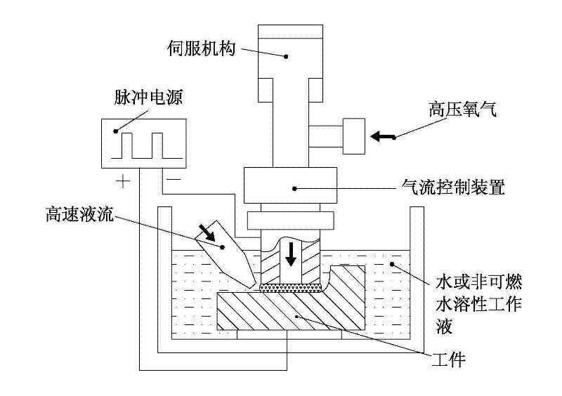 Electric spark induced controlled combustion and discharge machining corrosion removing method