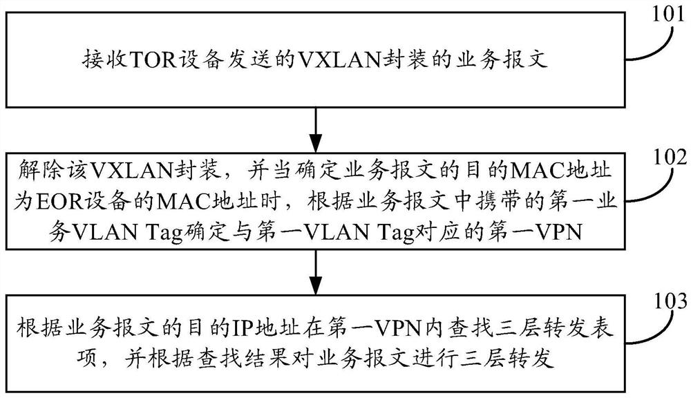 A message forwarding method and device