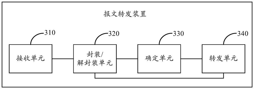 A message forwarding method and device